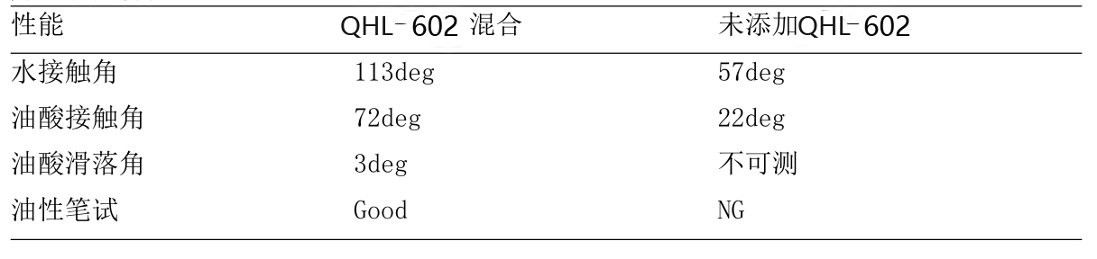 含氟流平劑QHL-1030實(shí)驗數(shù)據(jù).jpg